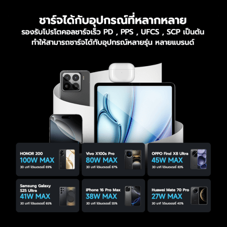 หัวชาร์จเร็วพร้อมสาย CUKTECH รุ่น AD1203P GAN 120W สีเทา ชาร์จสูงสุด 3 อุปกรณ์_9
